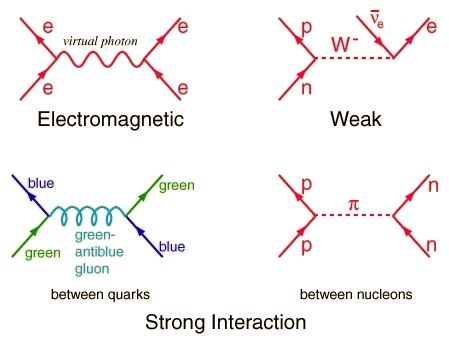 Feynman diagram