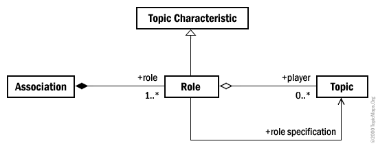Diagramme de classe d’une association de topiques