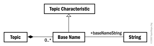 Diagramme de classe des noms de base  l’intrieur d’un domaine de validit