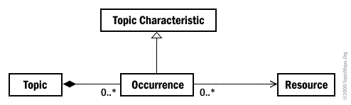 Diagramme de classe d’une occurrence