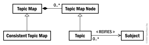 Diagramme de classe d’une Topic Map