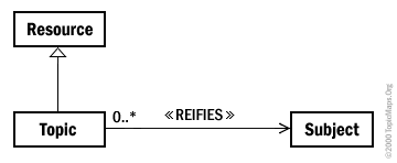 Diagramme de classe d'un topique rifiant un sujet